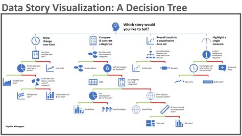 Telling a Great Data Story: A Visualization Decision Tree - KDnuggets