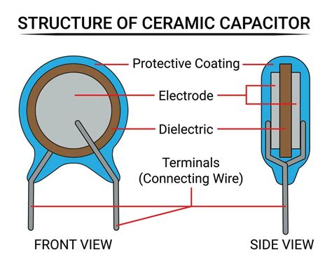 Ceramic Capacitor Construction. Electronic Component. 25747540 Vector Art at Vecteezy