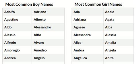 Italian Female Names – Telegraph