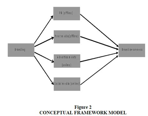 Does Branding Influences Consumers Preference of Restaurants