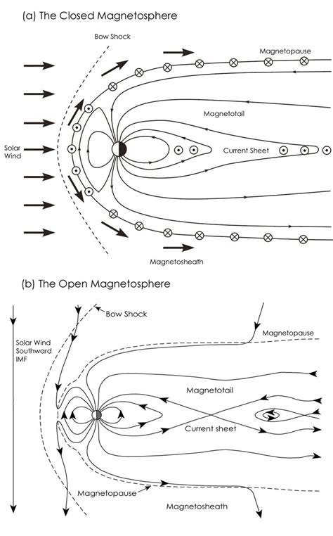 5: (a and b) Schematics of the closed and open magnetosphere. Panel (a)... | Download Scientific ...