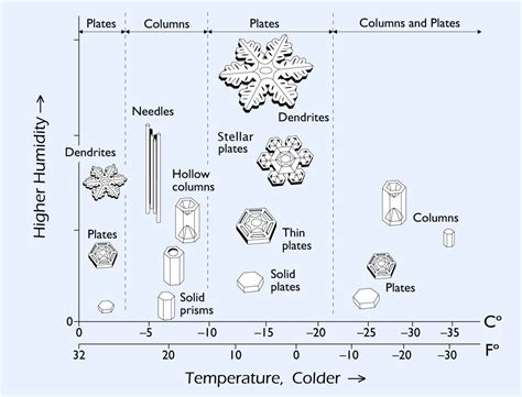 thermodynamics - Why is each snow flake different? - Physics Stack Exchange