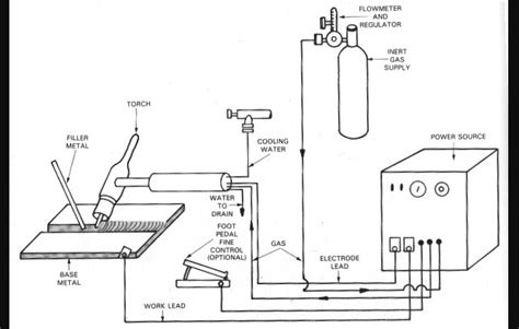 GTAW, Gas Tungsten Arc Welding Machine, Process and Tungsten