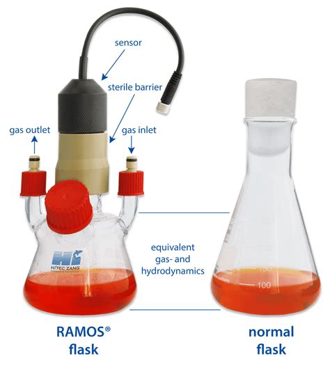 RAMOS® - Shaked Bio-Reactor | HiTec Zang GmbH