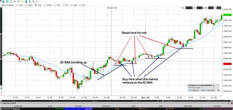 Day Trading Chart: A Comprehensive Guide For Beginners – DerivFx.com