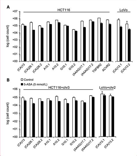 Effect of 5-ASA on the number of cultured cells. To test the effect of ...