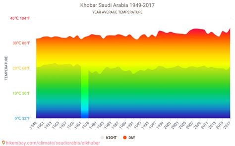 Data tables and charts monthly and yearly climate conditions in Khobar Saudi Arabia.