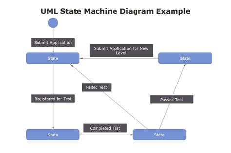 How to Create UML State Chart