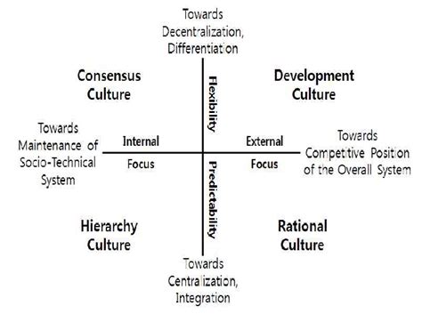 Manuscris Comod mijloace types of organizational culture Conexiune ...