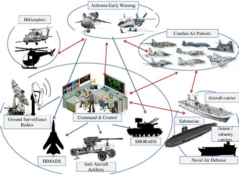 Integrated Air Defense System Diagram