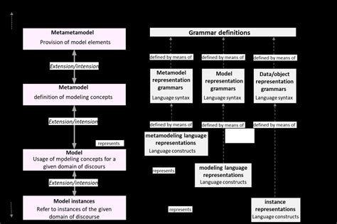 Language hierarchy and its connections to the model hierarchy (A i :... | Download Scientific ...