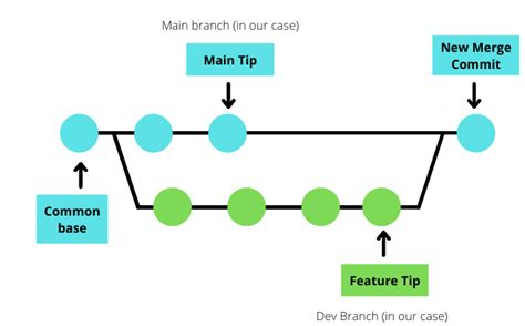 Git - Merge - GeeksforGeeks