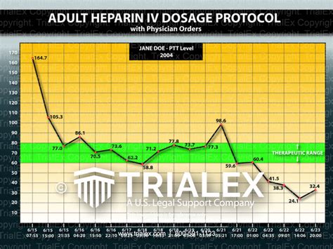 Heparin Chart With Weights Protocol