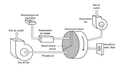 Desiccant dehumidifiers - EnggCyclopedia