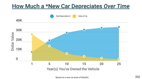 Car Value Depreciation - How Car Specs