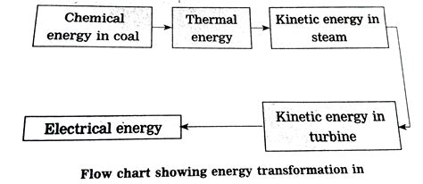 Coal Energy Transfer Diagram