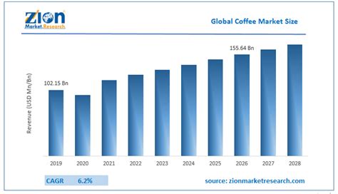 Global Coffee Market Size, Growth, Trends, and Forecast