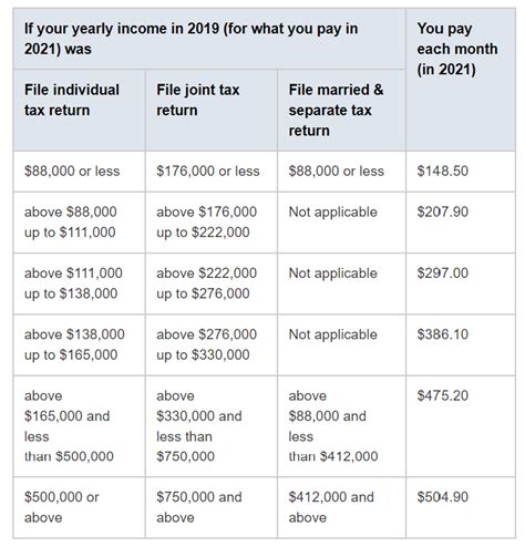 2021-part-b-premium-chart - San Diego Medicare Agent, Small Business, Life Insurance