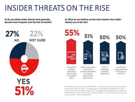 Insider Threats - Importance & Prevention | by Aditya Anand | InfoSec Write-ups