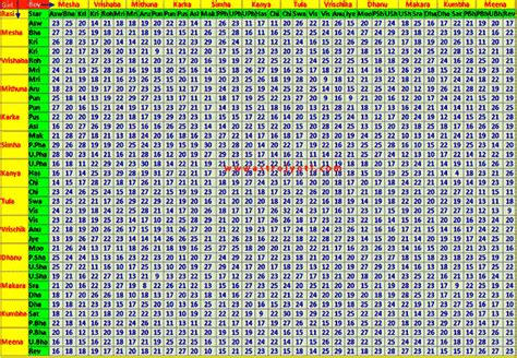 Nakshatra Matching Chart