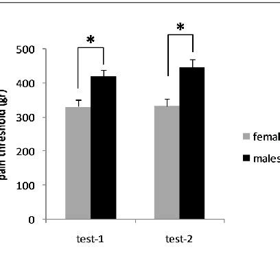 Mean pain thresholds at minimal test (test-1) or maximal test (test-2 ...