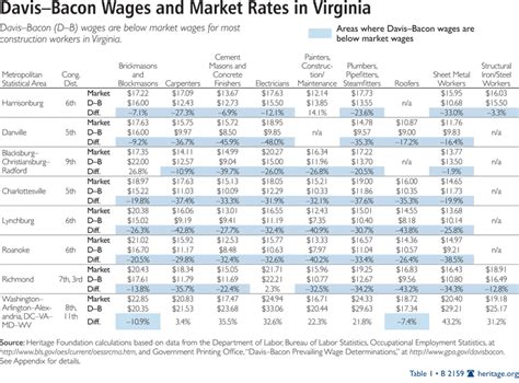 Davis-Bacon Flaws Hurt Virginia's Workers | The Heritage Foundation