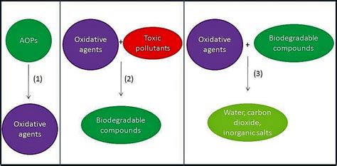Pros and Cons of the Advanced Oxidation Process - Genesis Water Technologies