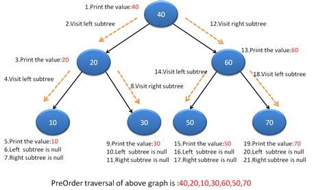 Binary Tree PreOrder traversal in java - Java2Blog