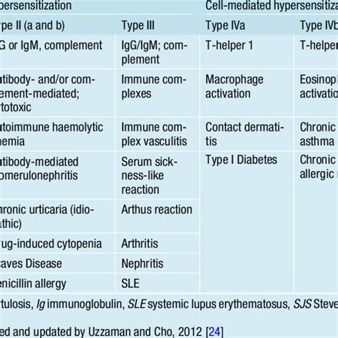 (PDF) Hypersensitivity reactions to biologics (part II): classifications and current diagnostic ...