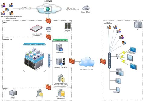 Citrix Xendesktop Architecture Diagram