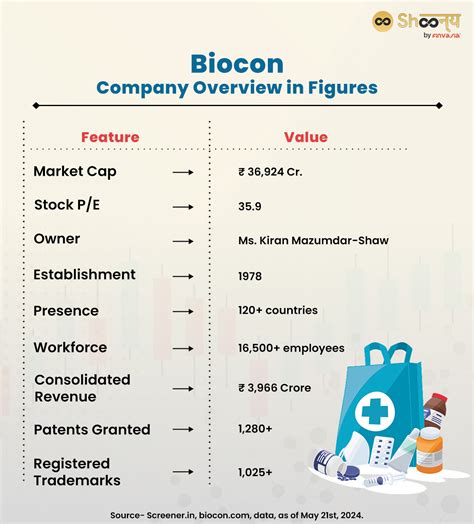 Biocon Company| Owner, History and Turnover