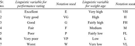 Linguistic variables notations for performance rating and weight age | Download Scientific Diagram