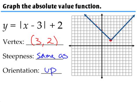 1.4 - Graphing Absolute Value Functions - Ms. Zeilstra's Math Classes