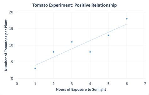 Scatter Plot | Diagram, Purpose & Examples - Lesson | Study.com