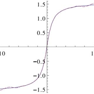 The graph of arctan(x) and its series approximation using the... | Download Scientific Diagram