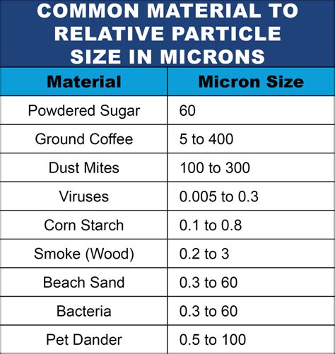 Water Filter Micron Rating Chart