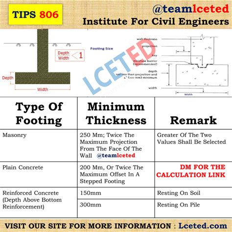 What Is The Minimum Thickness of Concrete Footing? - Lceted -lceted LCETED INSTITUTE FOR CIVIL ...