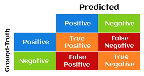 Precision and Recall in Machine Learning - Javatpoint