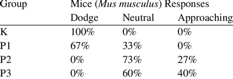 Ammonia Smelling Behavior Test in Mice (Mus musculus) | Download Scientific Diagram