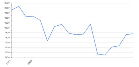 France GDP Value & Rate 2025 | Per capita | GDP Structure