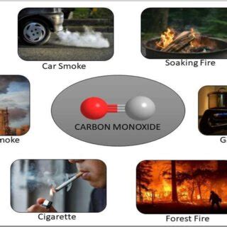 sources carbon monoxide. | Download Scientific Diagram