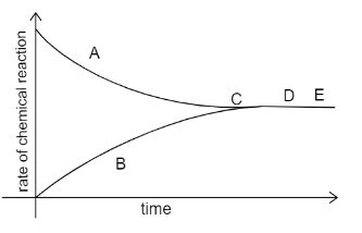 A graph given below deals with the reversible reaction.What inference ...