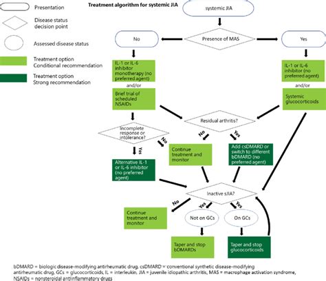 Treatment algorithm for systemic juvenile idiopathic arthritis. | Download Scientific Diagram