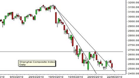 Shanghai Index to Fall to 2,300 & 'Rapidly' Rebound: Charts