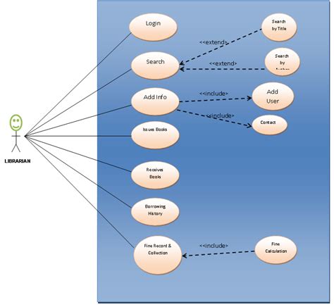 Library Management System Use Case Diagram