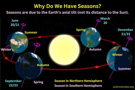 Why Do We Have Seasons on Earth?