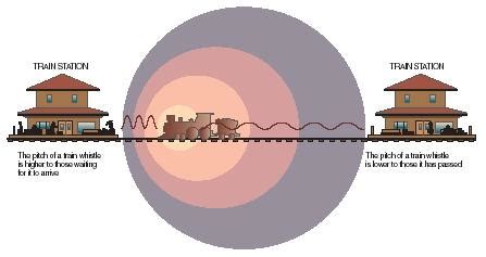 Doppler Effect - body, used, Earth, law, parts, effects, waves, change