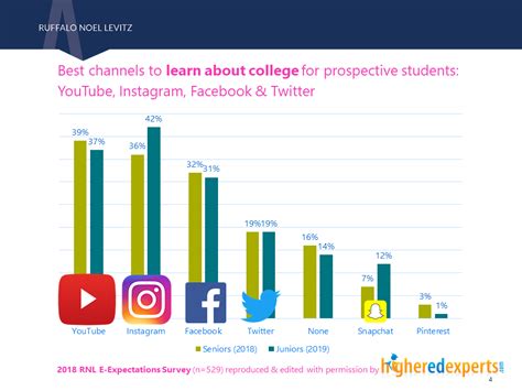 Top Insights on Social Media for #HigherEd from the 2019 Student E-Expectations Survey ...