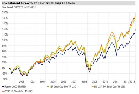 A Look at Small-Cap ETFs Outclassing the S&P 500