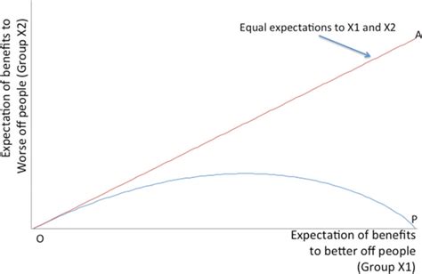 -John Rawls Difference Principle illustrated with a graph. To the right... | Download Scientific ...